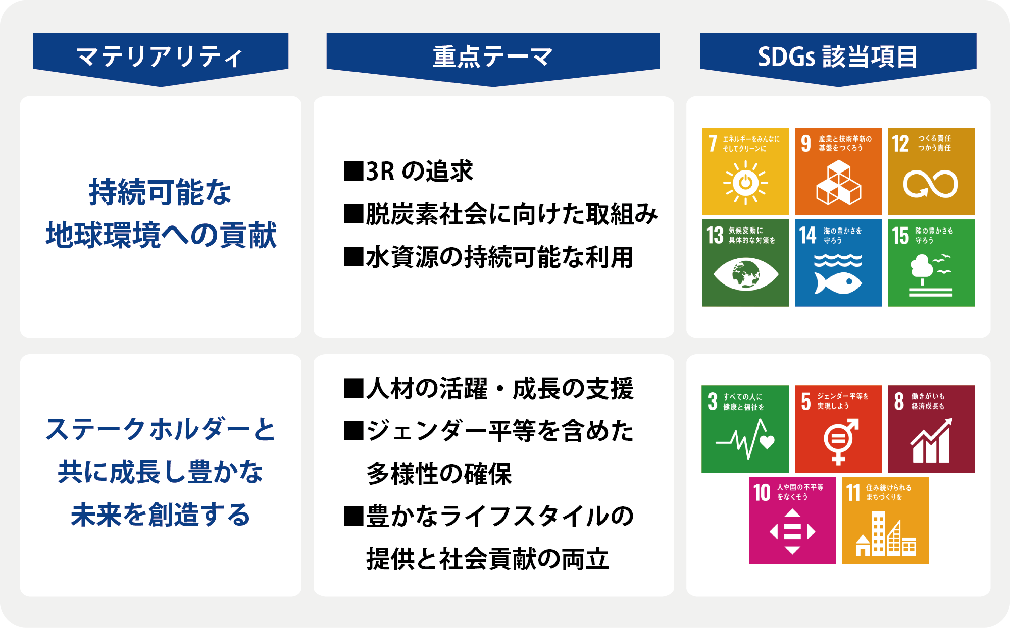 マテリアリティ該当項目