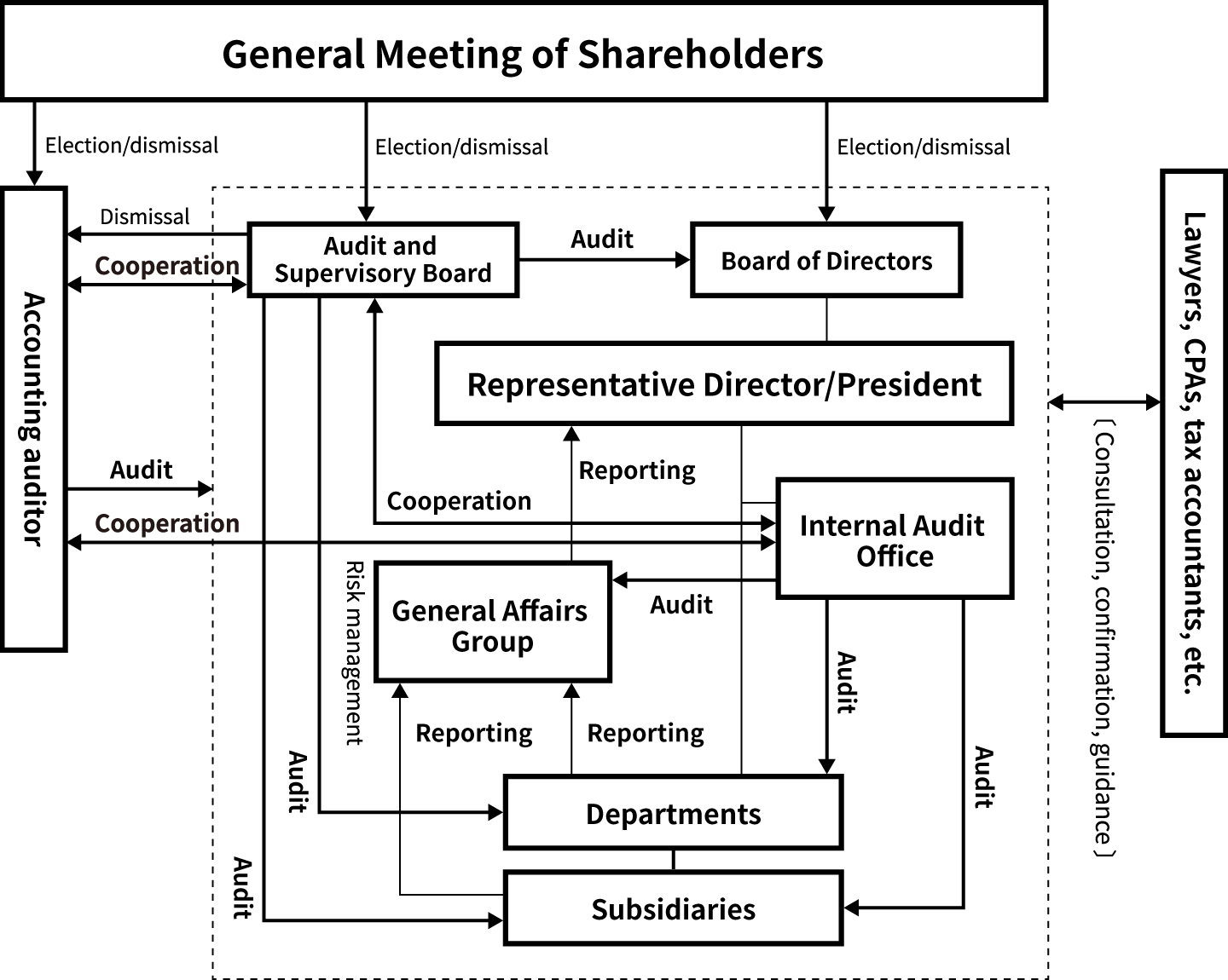 Corporate governance