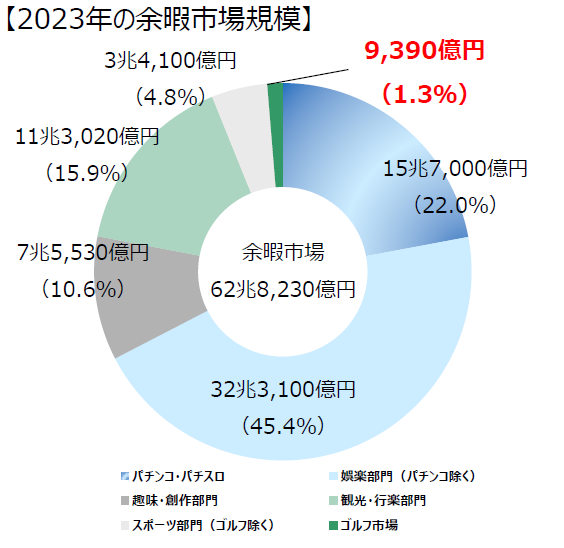 ゴルフ市場の動向グラフ