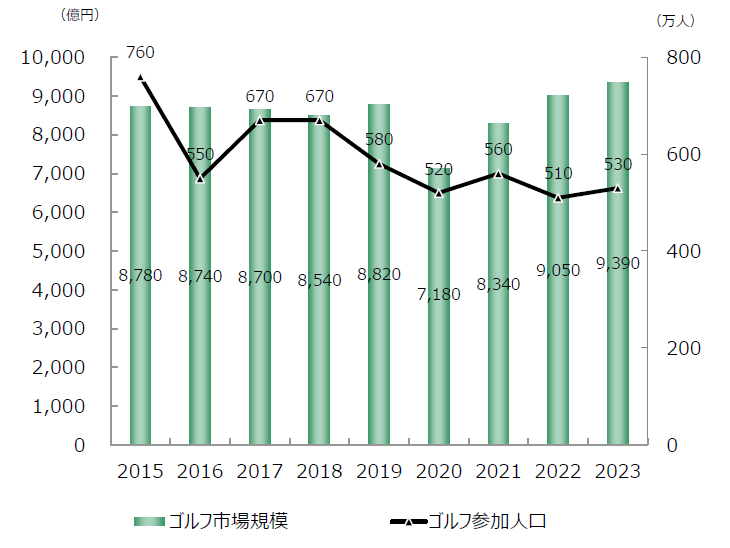 ゴルフ市場の動向グラフ